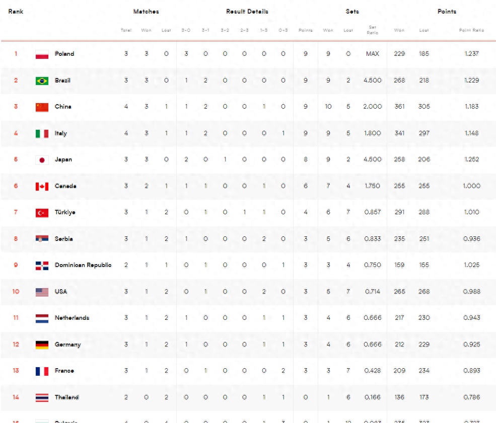 西班牙连胜塞尔维亚，积分榜领跑的简单介绍