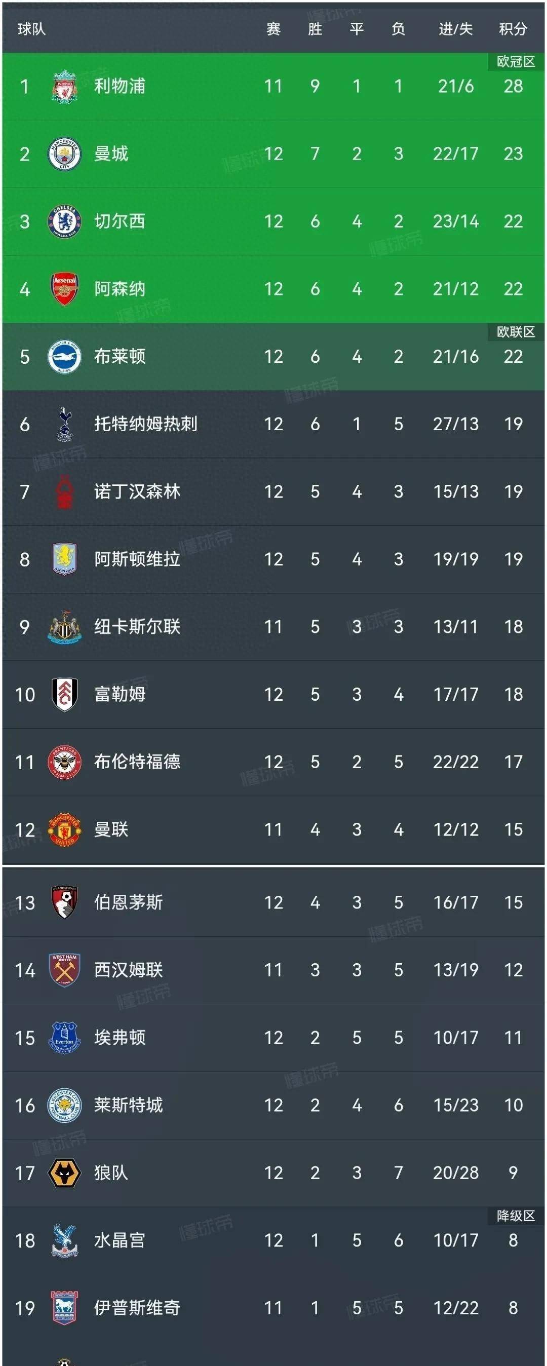 英超积分榜:埃弗顿赞助商巨额签约,转会市场或再受影响的简单介绍 英超积分榜:埃弗顿赞助商巨额签约,转会市场或再受影响的简单介绍