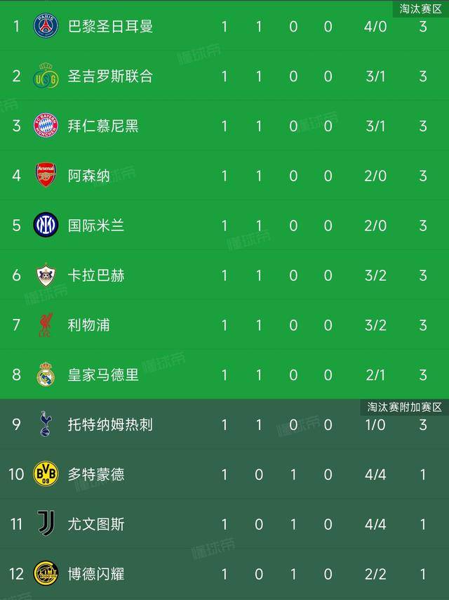 马德里竞技艰难晋级，欧冠小组赛成绩不佳