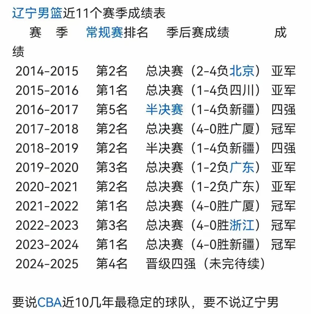 辽宁男篮三连胜,稳坐CBA第二名 辽宁男篮三连胜,稳坐CBA第二名